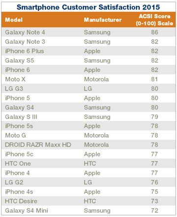 最新款手機排行榜2015年概覽，熱門手機大盤點