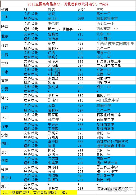 高考狀元最新排名,高考狀元