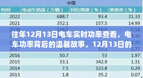 電車功率背后的故事，12月13日的實時查看之旅