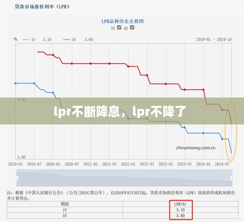 lpr不斷降息，lpr不降了 