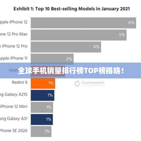 全球手機銷量排行榜TOP榜揭曉！